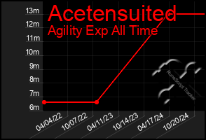 Total Graph of Acetensuited