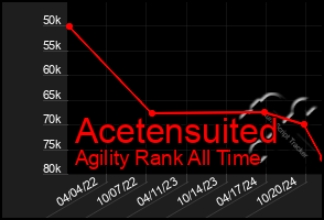 Total Graph of Acetensuited