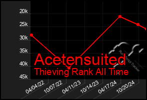 Total Graph of Acetensuited