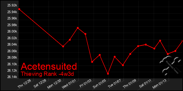 Last 31 Days Graph of Acetensuited