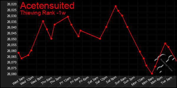 Last 7 Days Graph of Acetensuited