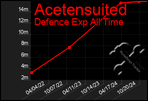 Total Graph of Acetensuited