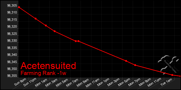 Last 7 Days Graph of Acetensuited