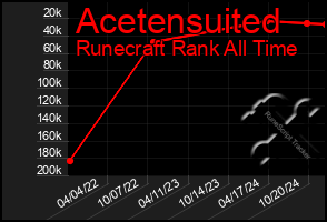 Total Graph of Acetensuited