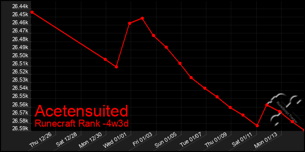 Last 31 Days Graph of Acetensuited