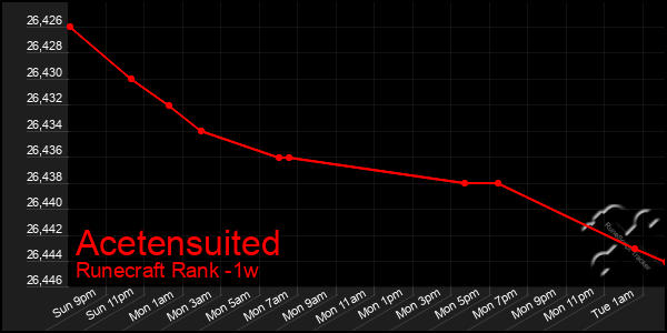 Last 7 Days Graph of Acetensuited