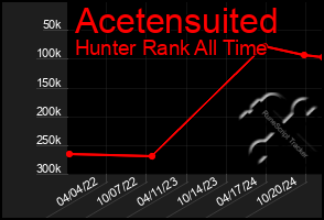 Total Graph of Acetensuited