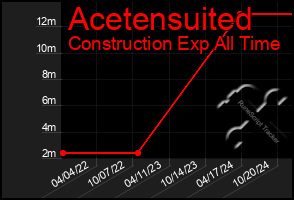 Total Graph of Acetensuited