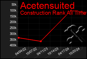 Total Graph of Acetensuited