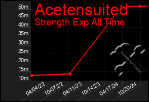 Total Graph of Acetensuited