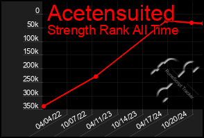 Total Graph of Acetensuited