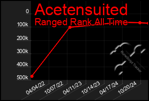 Total Graph of Acetensuited