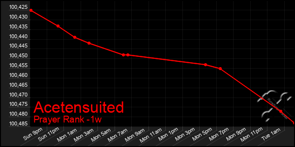 Last 7 Days Graph of Acetensuited