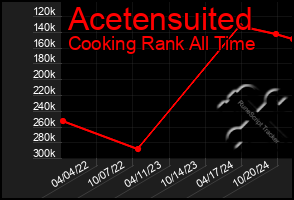 Total Graph of Acetensuited