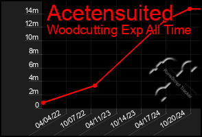 Total Graph of Acetensuited