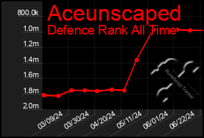 Total Graph of Aceunscaped