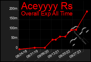 Total Graph of Aceyyyy Rs