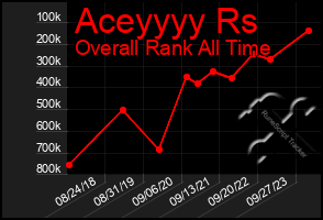 Total Graph of Aceyyyy Rs