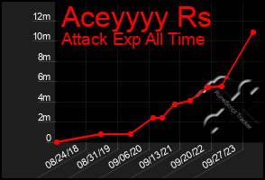 Total Graph of Aceyyyy Rs