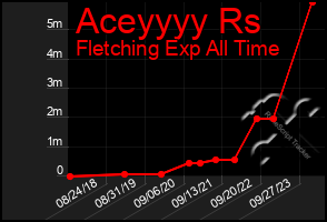 Total Graph of Aceyyyy Rs