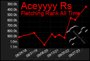 Total Graph of Aceyyyy Rs