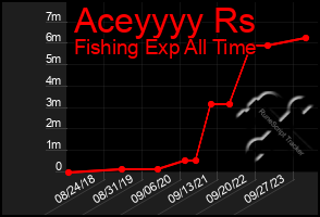 Total Graph of Aceyyyy Rs