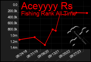 Total Graph of Aceyyyy Rs