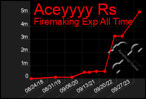 Total Graph of Aceyyyy Rs