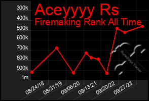 Total Graph of Aceyyyy Rs