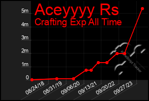 Total Graph of Aceyyyy Rs