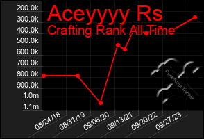 Total Graph of Aceyyyy Rs