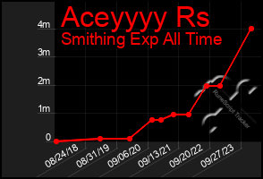 Total Graph of Aceyyyy Rs