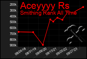 Total Graph of Aceyyyy Rs