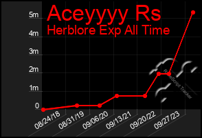 Total Graph of Aceyyyy Rs