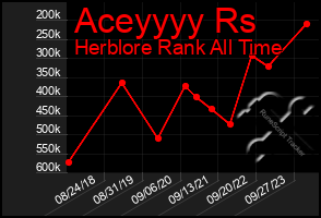 Total Graph of Aceyyyy Rs