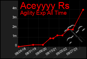 Total Graph of Aceyyyy Rs