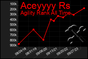 Total Graph of Aceyyyy Rs