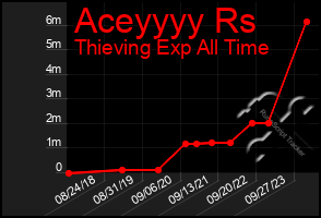 Total Graph of Aceyyyy Rs