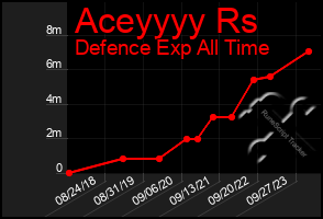 Total Graph of Aceyyyy Rs