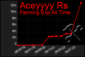 Total Graph of Aceyyyy Rs