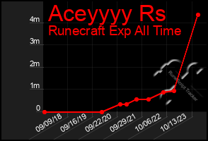 Total Graph of Aceyyyy Rs