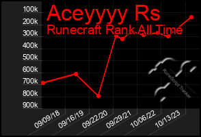 Total Graph of Aceyyyy Rs