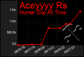 Total Graph of Aceyyyy Rs