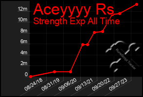 Total Graph of Aceyyyy Rs