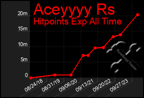 Total Graph of Aceyyyy Rs