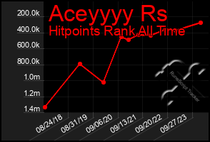 Total Graph of Aceyyyy Rs