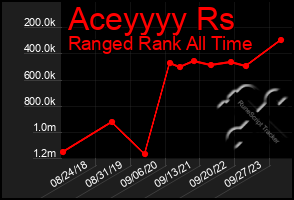 Total Graph of Aceyyyy Rs