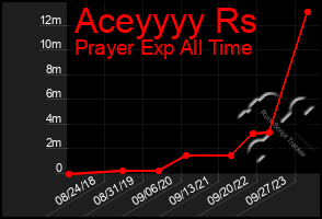 Total Graph of Aceyyyy Rs