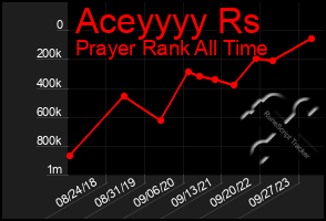 Total Graph of Aceyyyy Rs