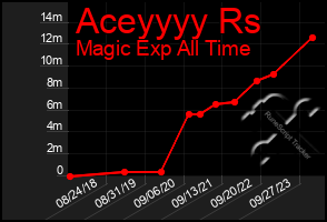 Total Graph of Aceyyyy Rs